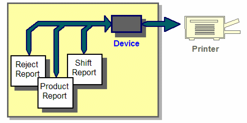 Devices used for reports and command or alarm logs | Setup