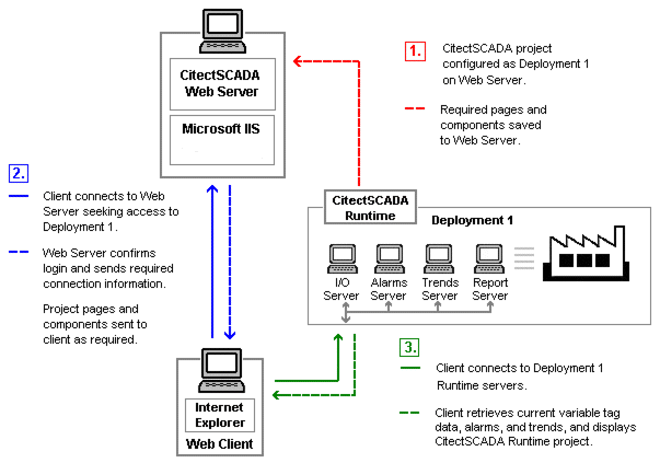 Citect SCADA Web Client | Web Client